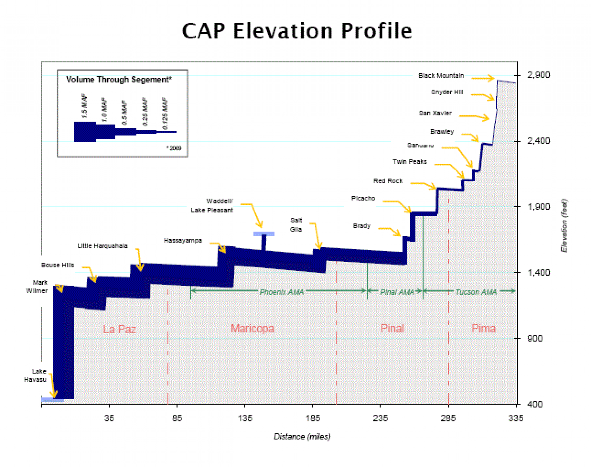 CAP Elevation Profile