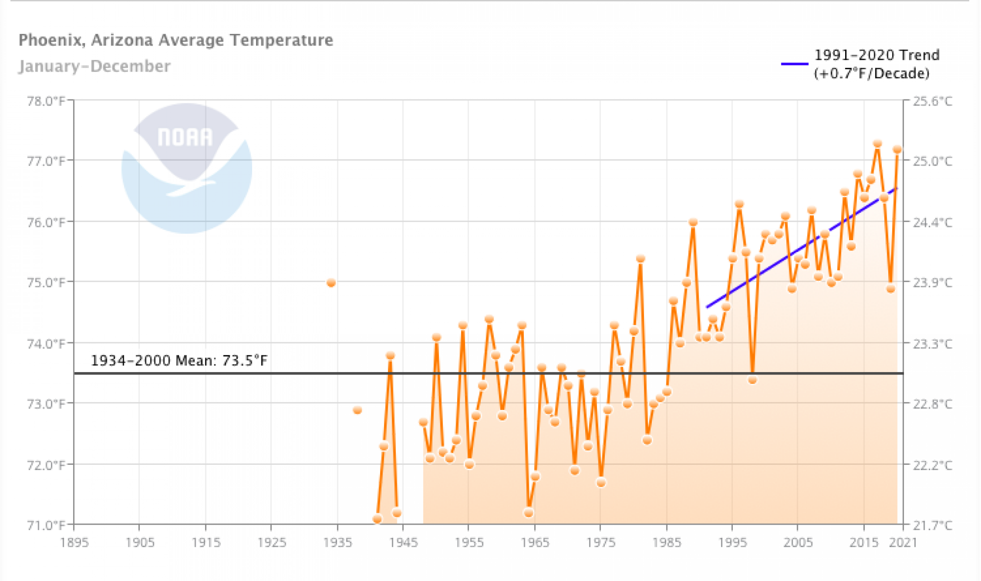 Phoenix 30-Year Temperature Trend