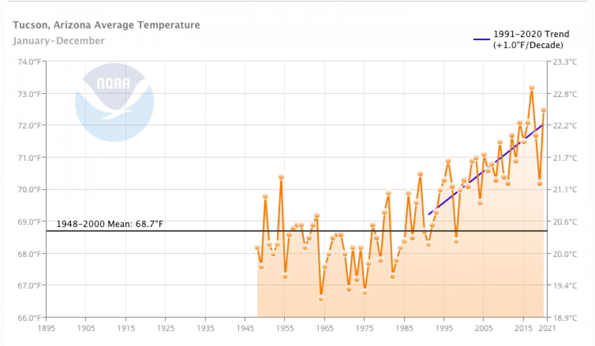 Tucson 30-Year Temperature Trend