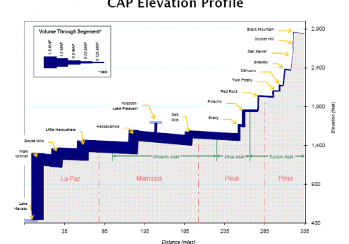 CAP Elevation Profile