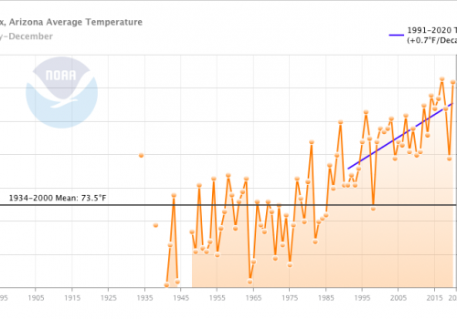 Phoenix 30-Year Temperature Trend