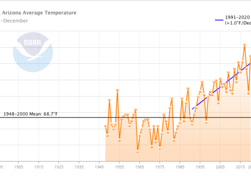 Tucson 30-Year Temperature Trend